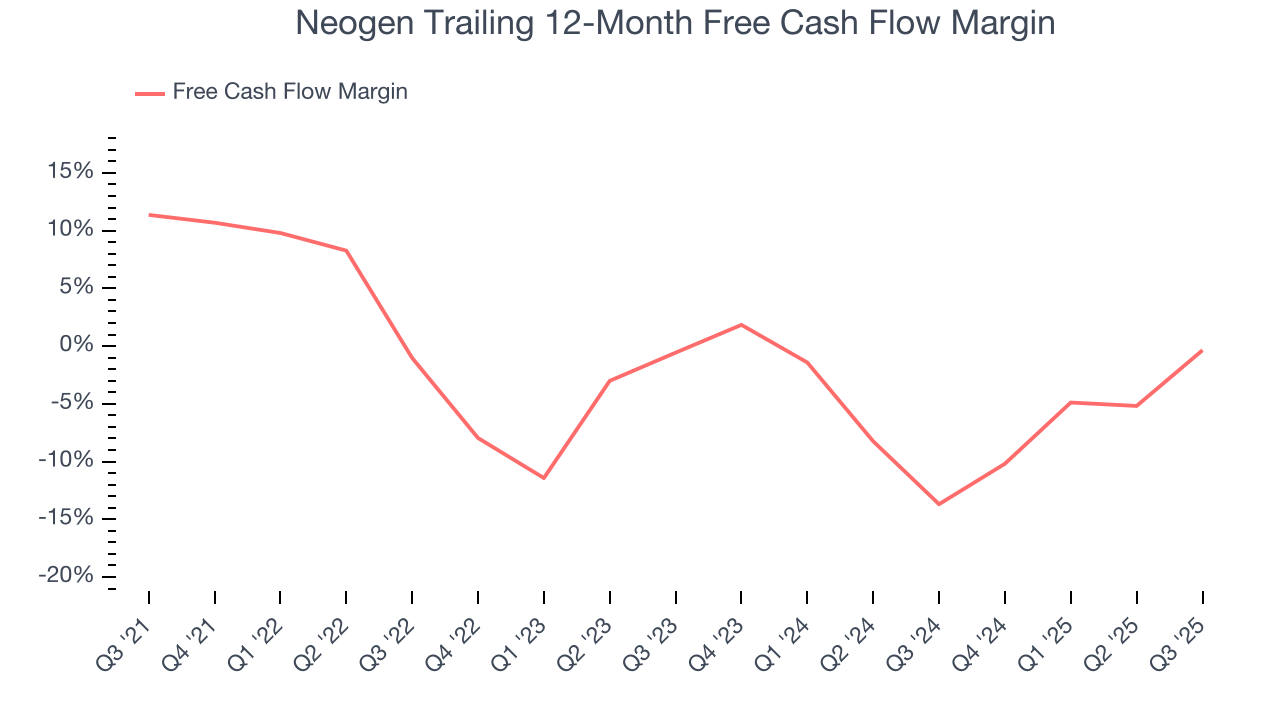 Neogen Trailing 12-Month Free Cash Flow Margin