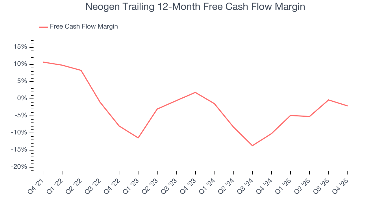 Neogen Trailing 12-Month Free Cash Flow Margin