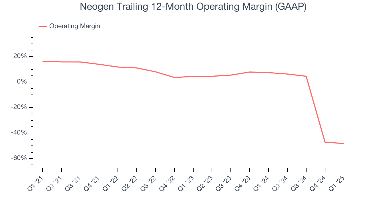 Neogen Trailing 12-Month Operating Margin (GAAP)