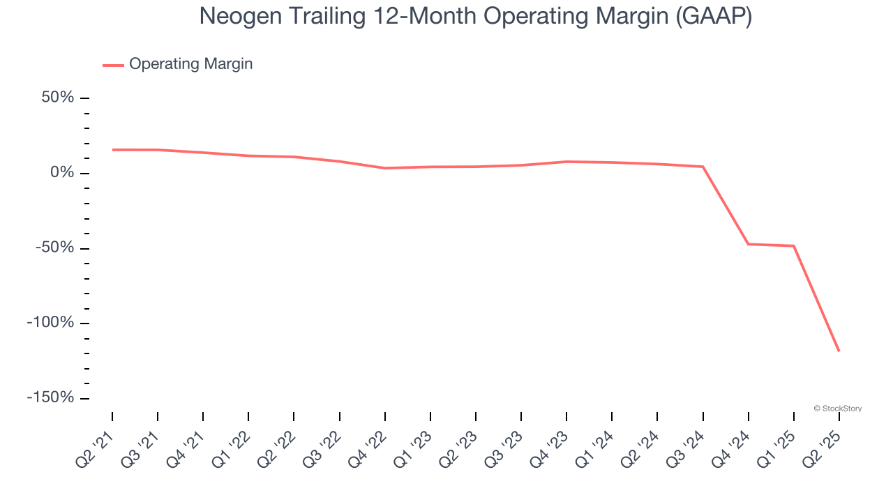 Neogen Trailing 12-Month Operating Margin (GAAP)
