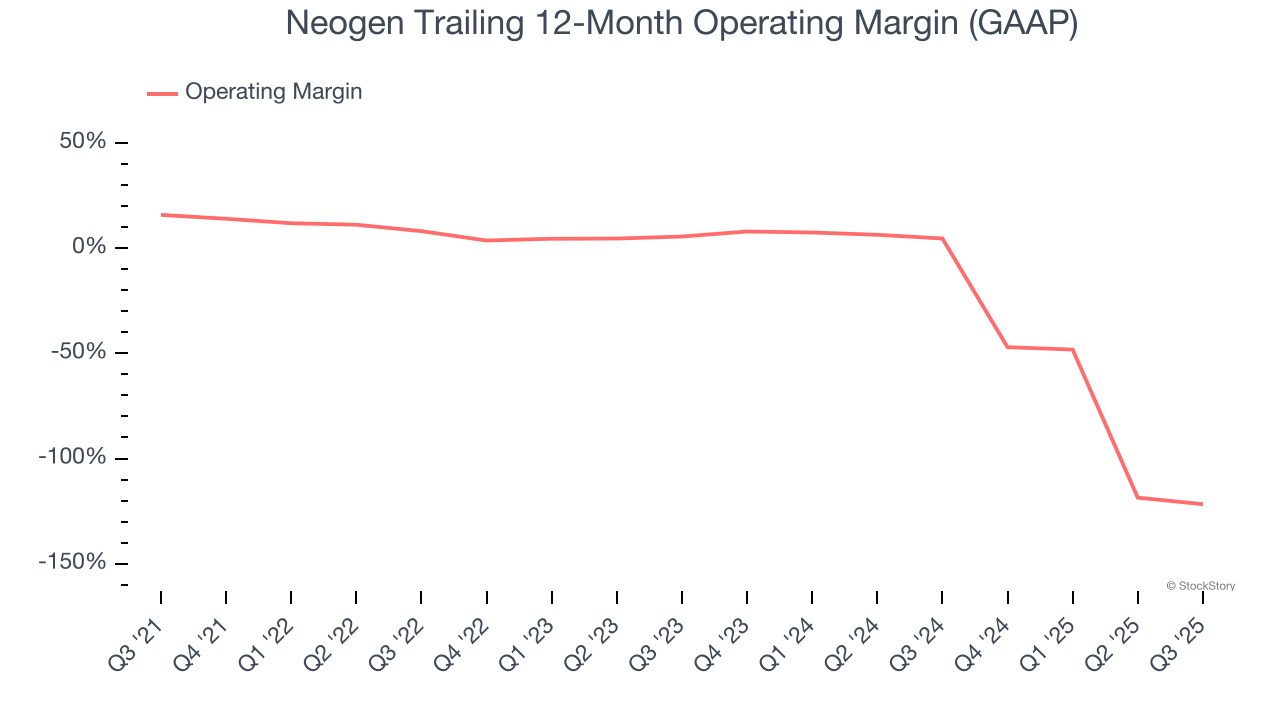 Neogen Trailing 12-Month Operating Margin (GAAP)