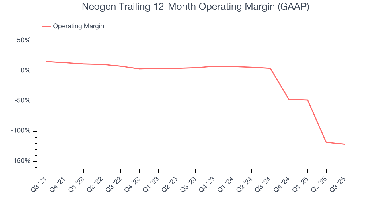 Neogen Trailing 12-Month Operating Margin (GAAP)