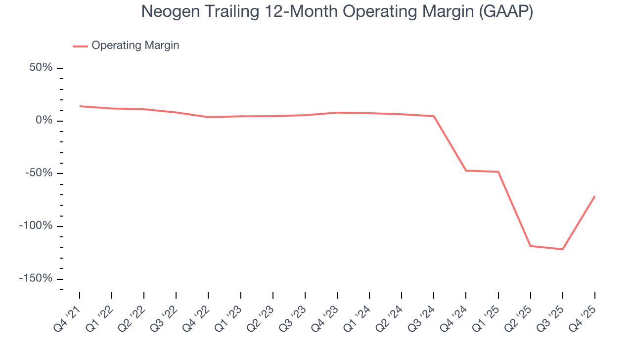 Neogen Trailing 12-Month Operating Margin (GAAP)