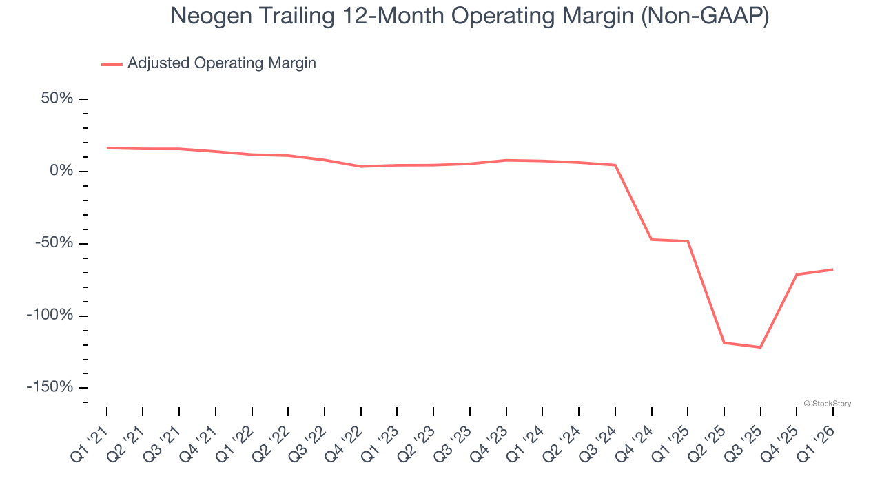 Neogen Trailing 12-Month Operating Margin (Non-GAAP)