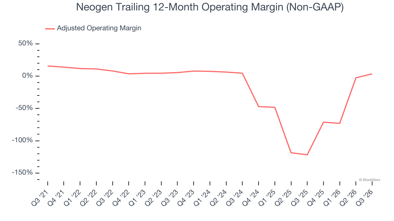 Neogen Trailing 12-Month Operating Margin (Non-GAAP)