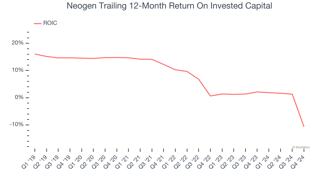 Neogen Trailing 12-Month Return On Invested Capital