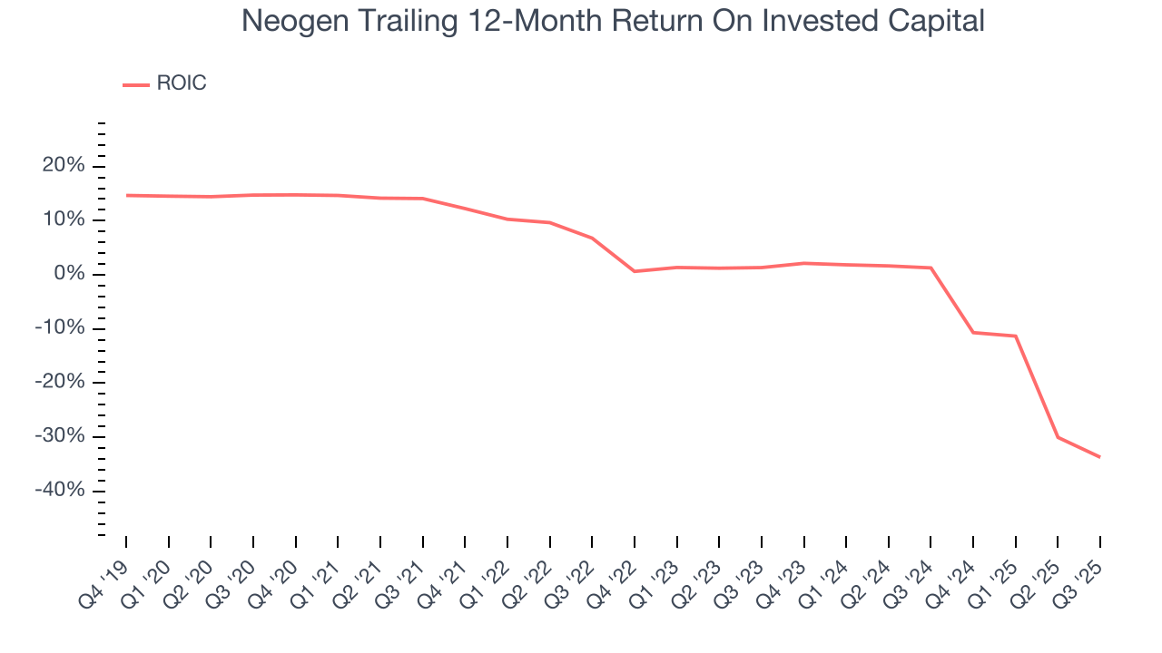 Neogen Trailing 12-Month Return On Invested Capital