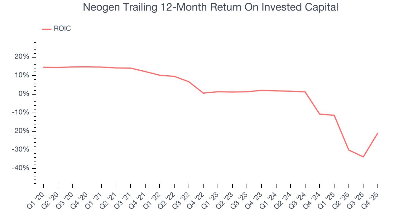 Neogen Trailing 12-Month Return On Invested Capital