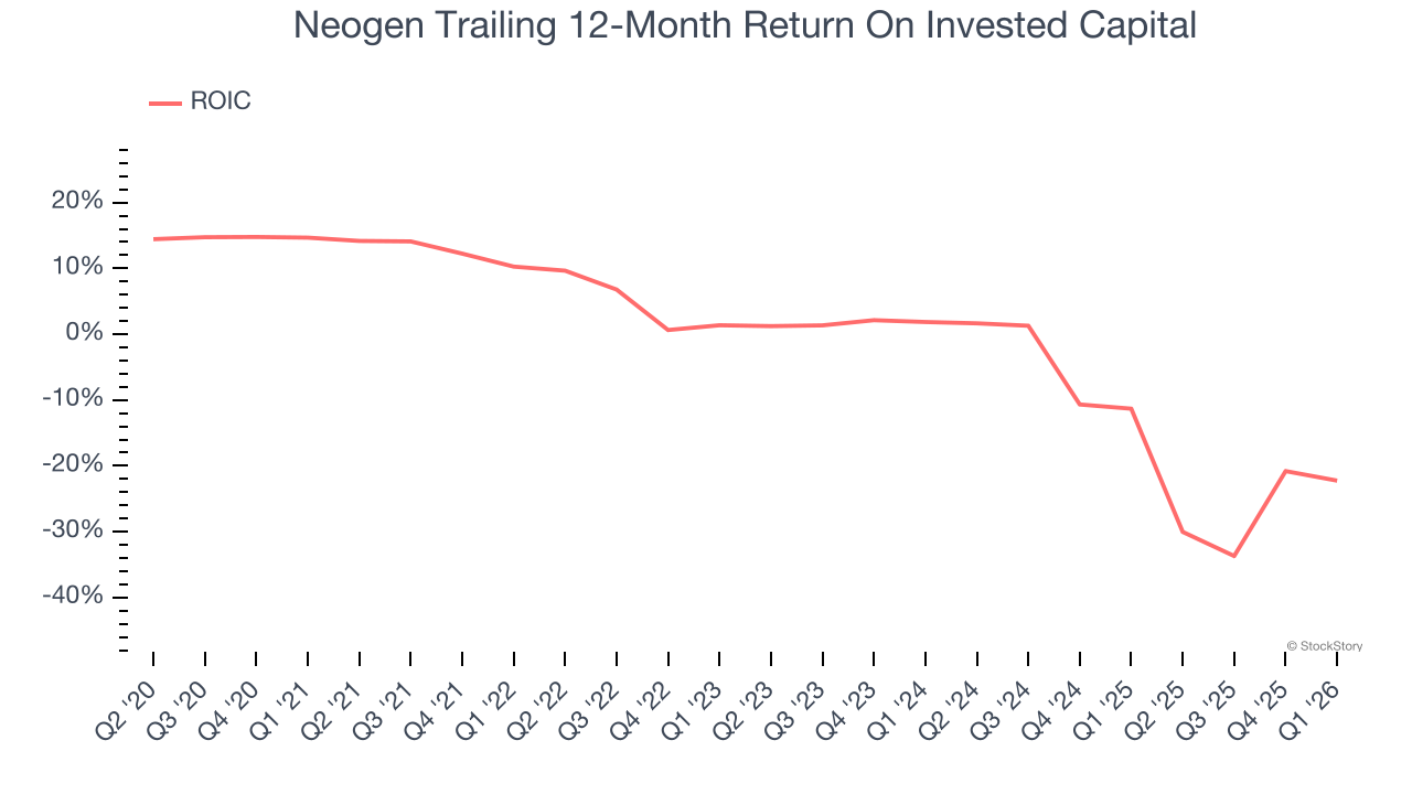 Neogen Trailing 12-Month Return On Invested Capital