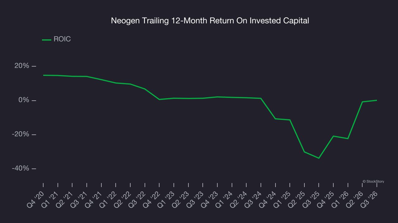 Neogen Trailing 12-Month Return On Invested Capital