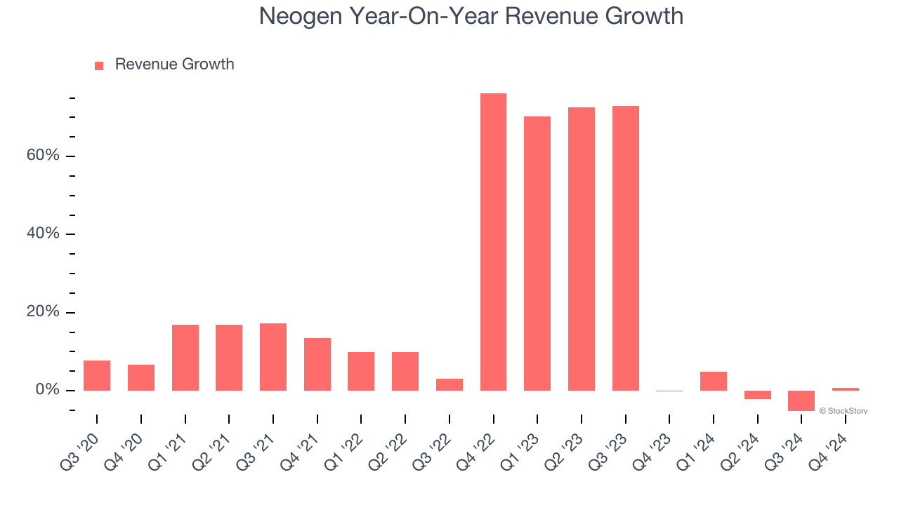 Neogen Year-On-Year Revenue Growth