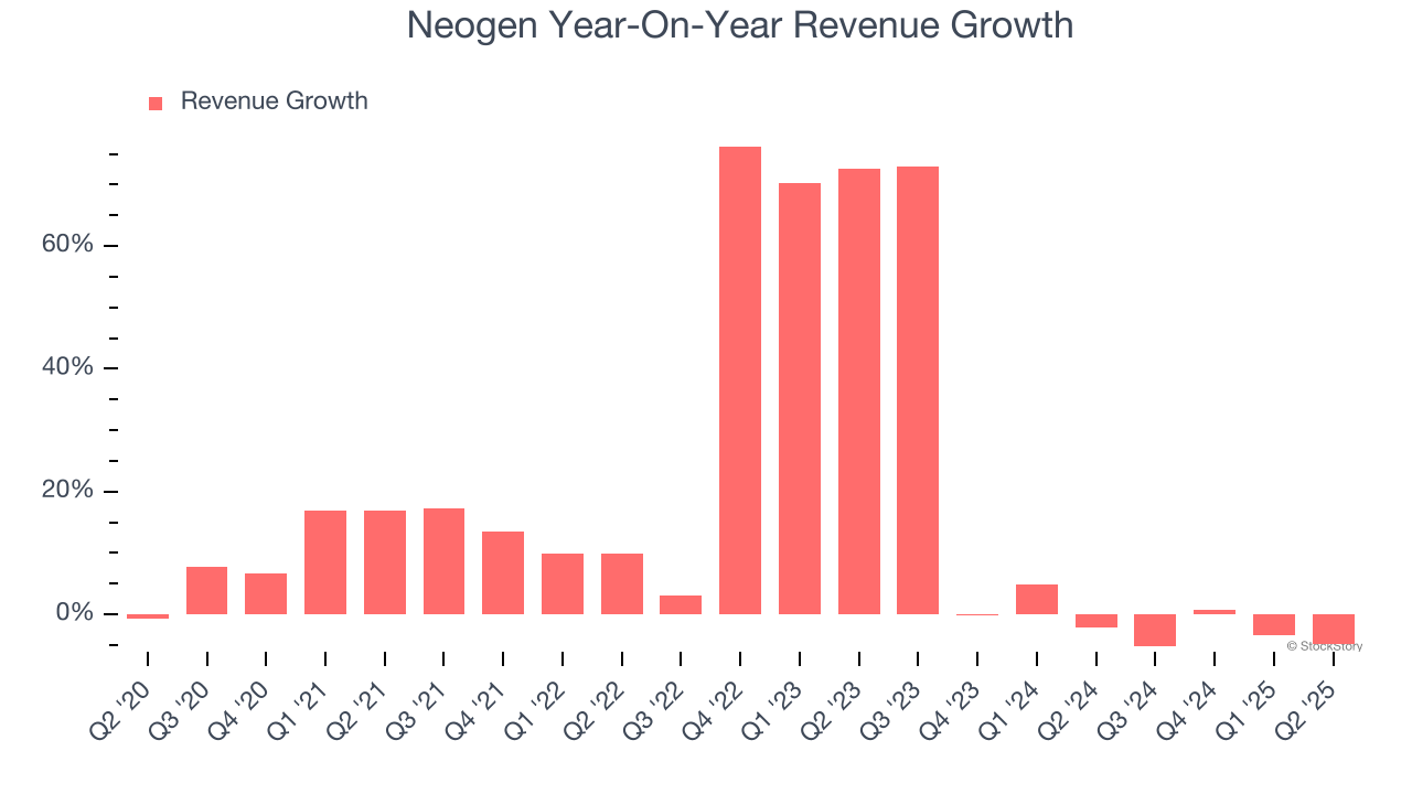 Neogen Year-On-Year Revenue Growth