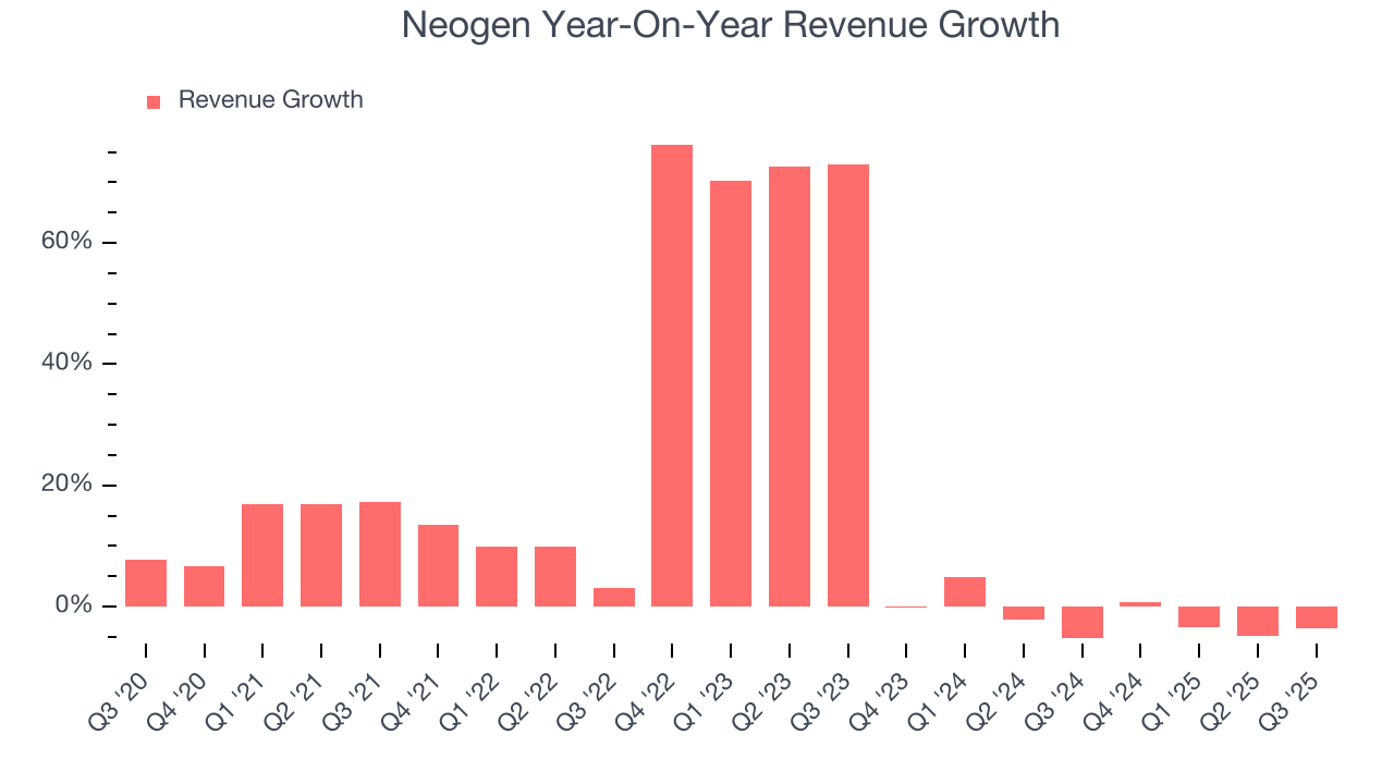 Neogen Year-On-Year Revenue Growth