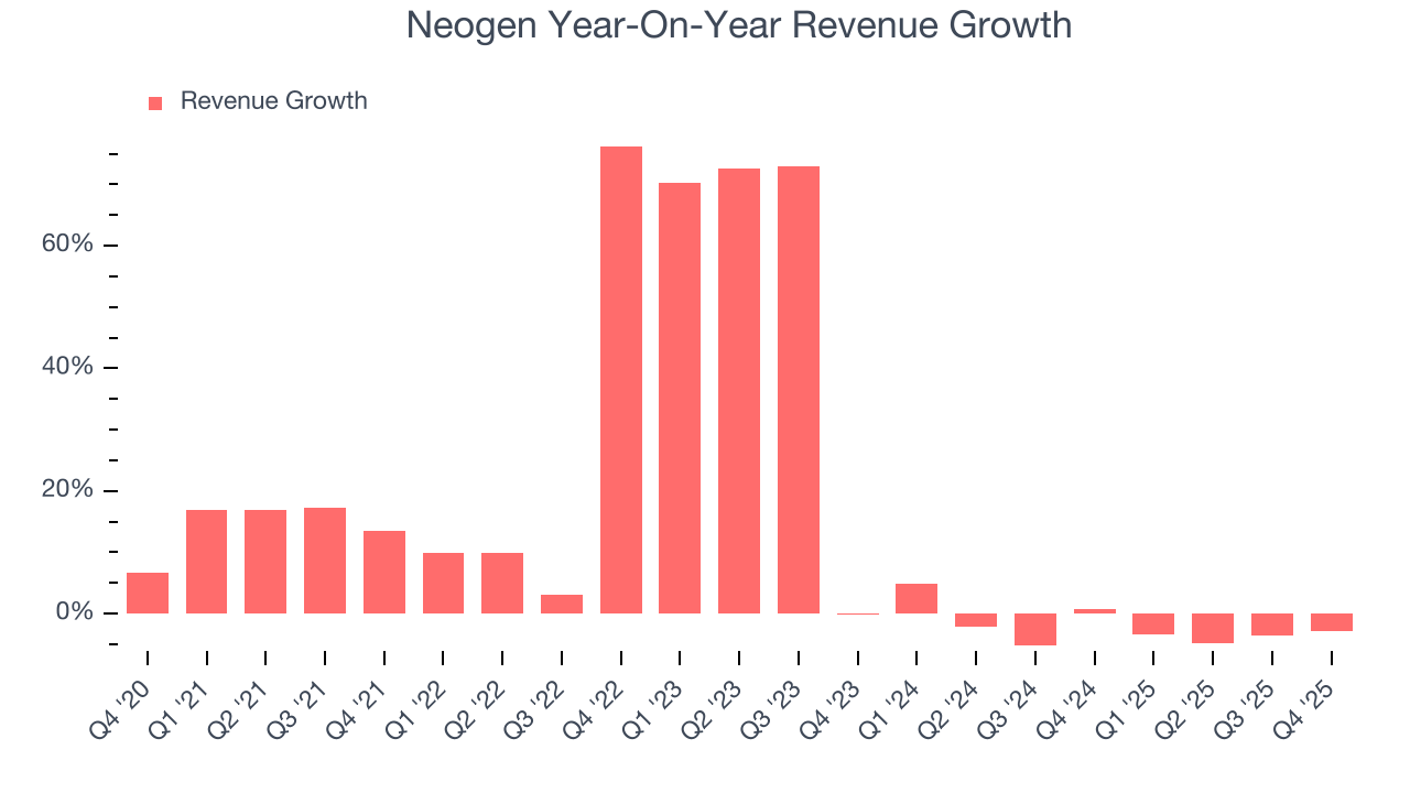 Neogen Year-On-Year Revenue Growth