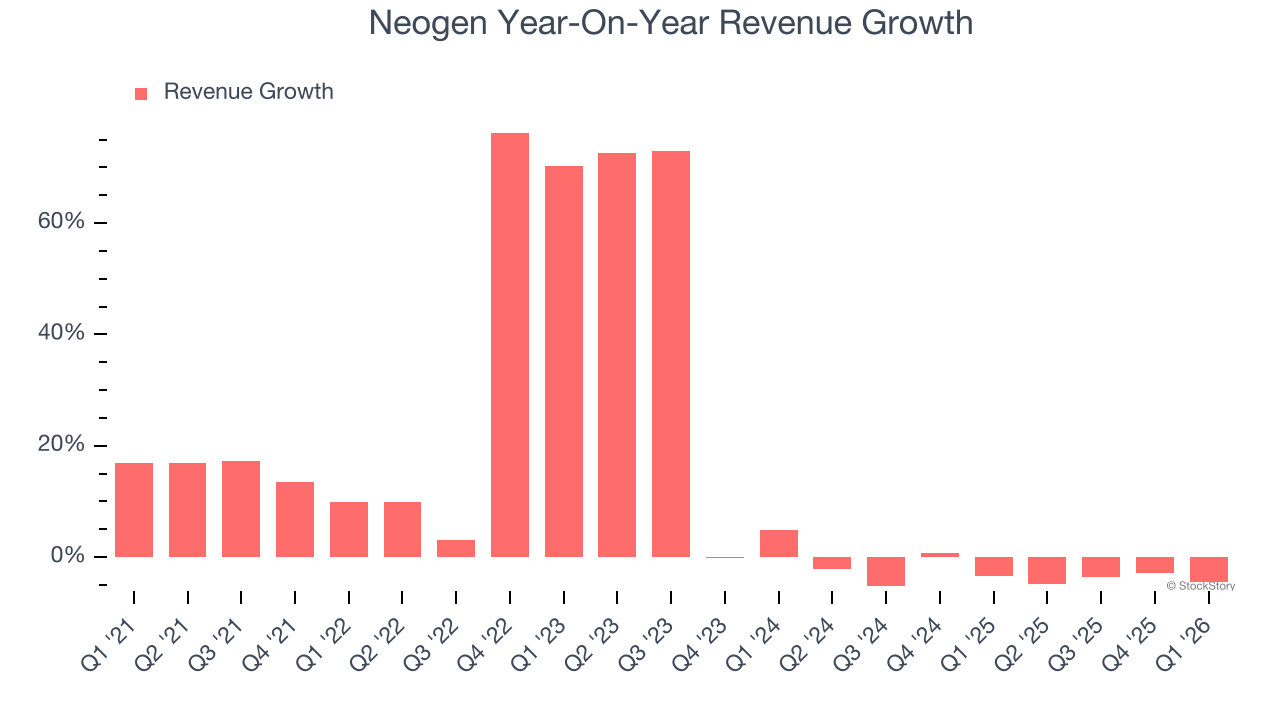 Neogen Year-On-Year Revenue Growth