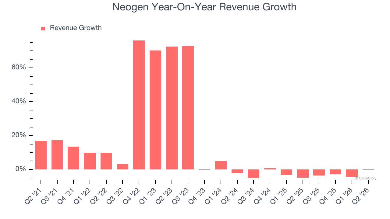 Neogen Year-On-Year Revenue Growth