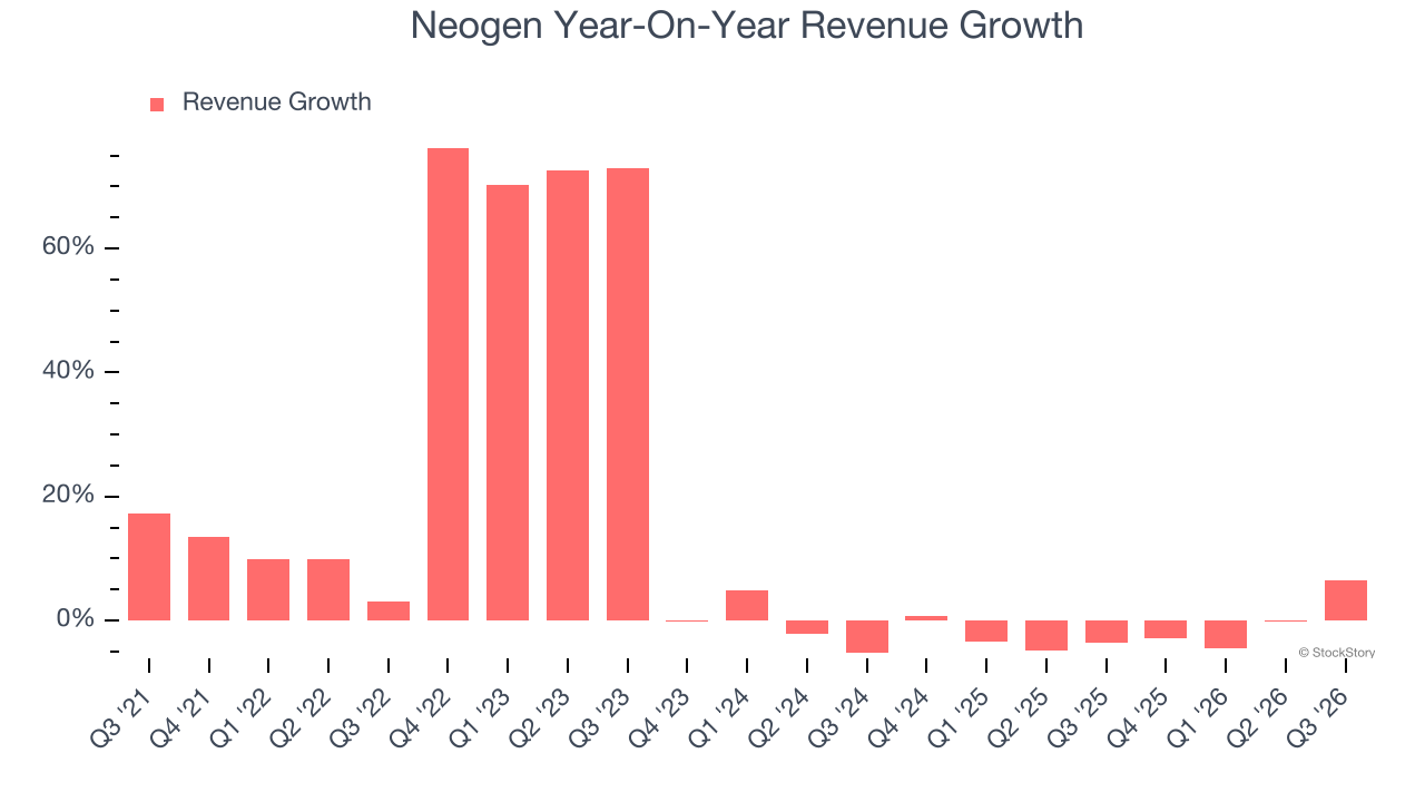 Neogen Year-On-Year Revenue Growth