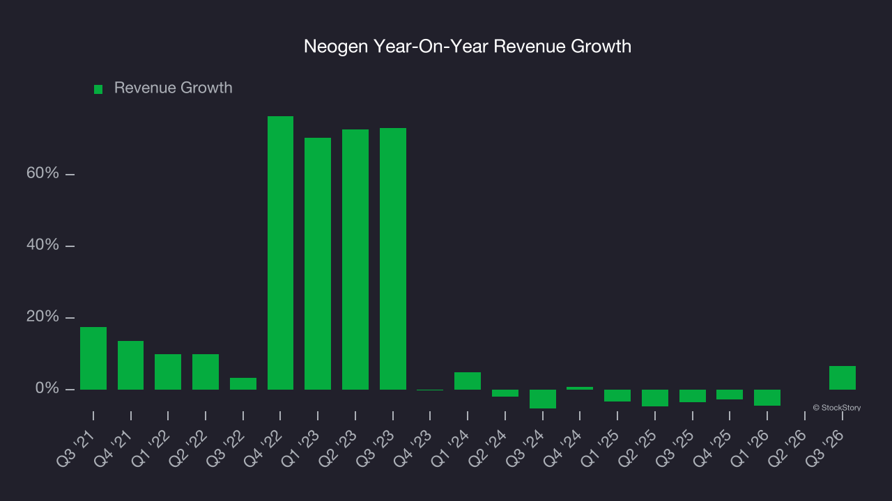 Neogen Year-On-Year Revenue Growth