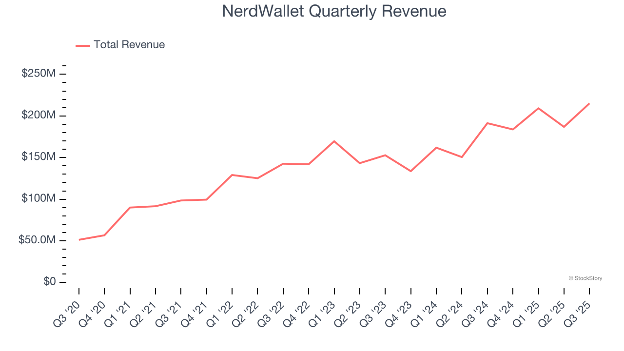 NerdWallet Quarterly Revenue