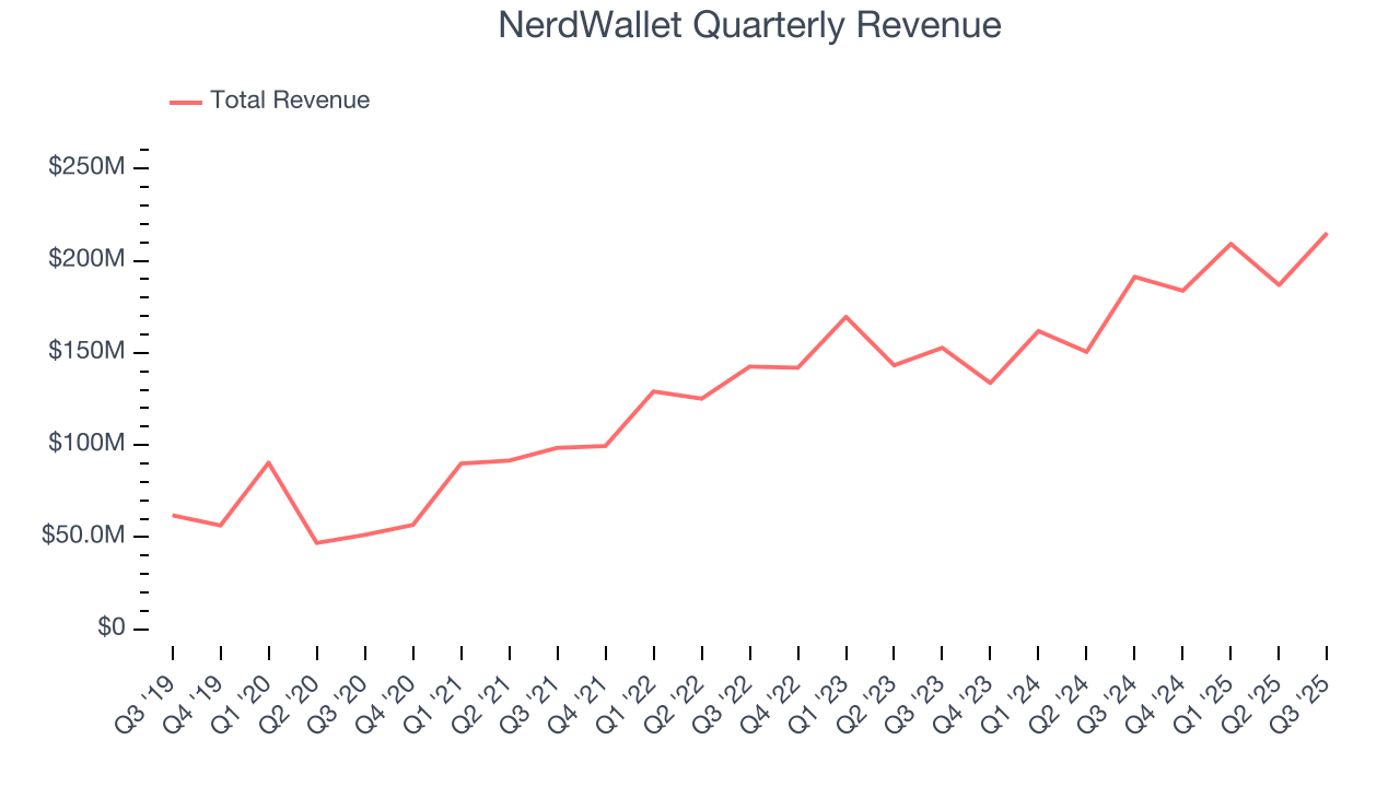 NerdWallet Quarterly Revenue