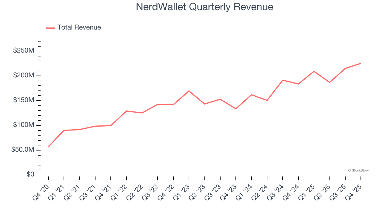 NerdWallet Quarterly Revenue