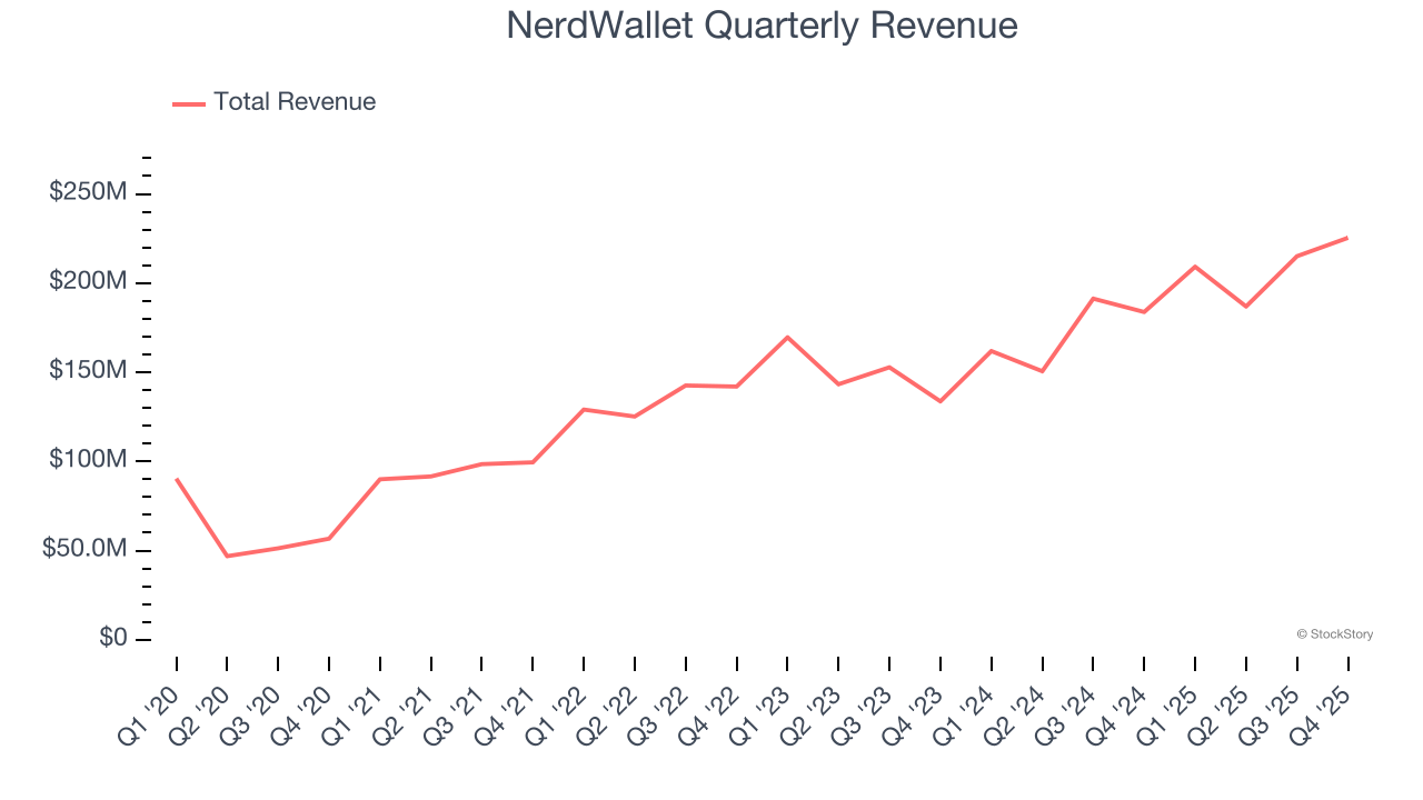 NerdWallet Quarterly Revenue