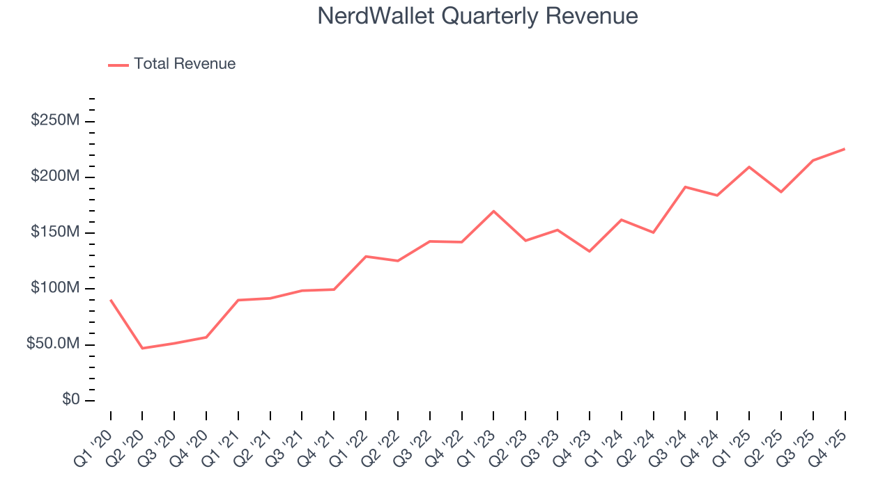 NerdWallet Quarterly Revenue