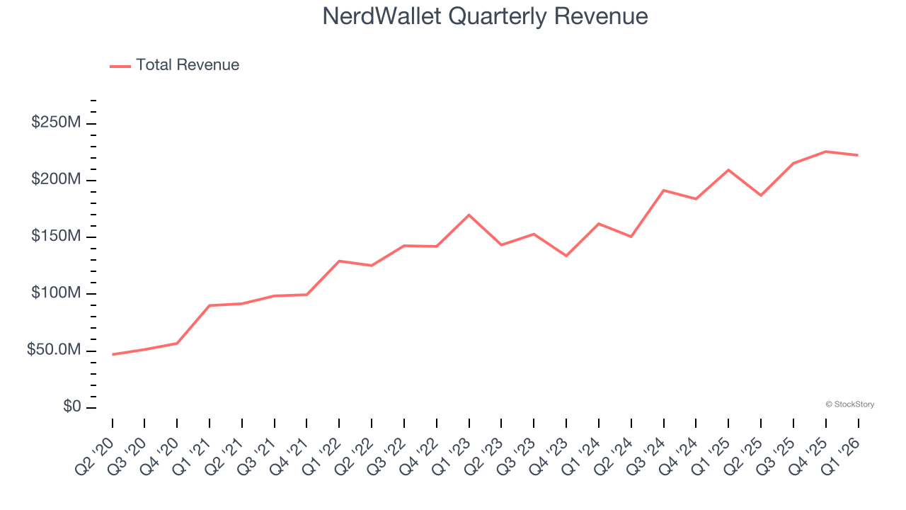 NerdWallet Quarterly Revenue