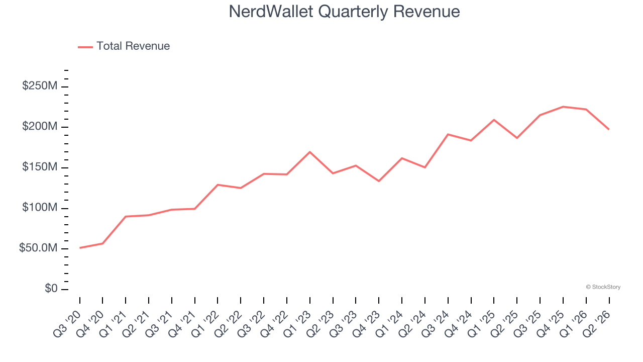 NerdWallet Quarterly Revenue