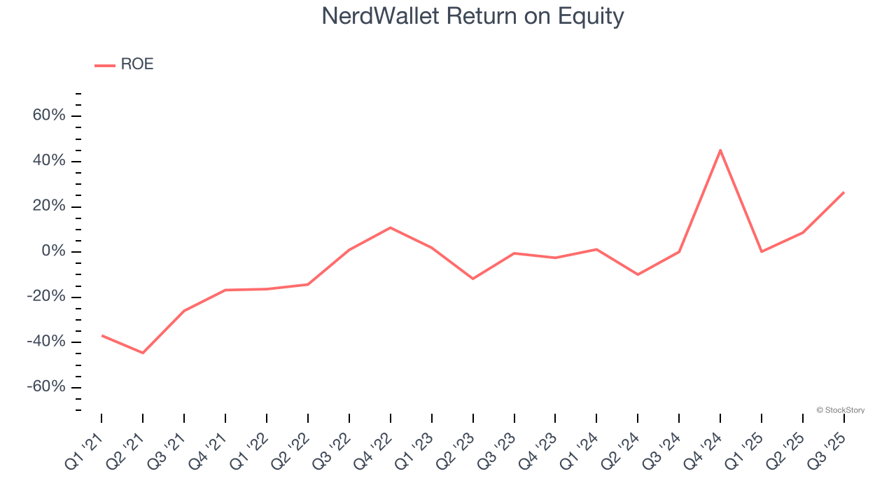 NerdWallet Return on Equity