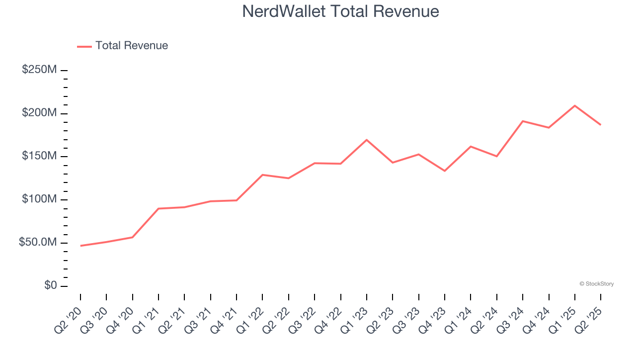 NerdWallet Total Revenue