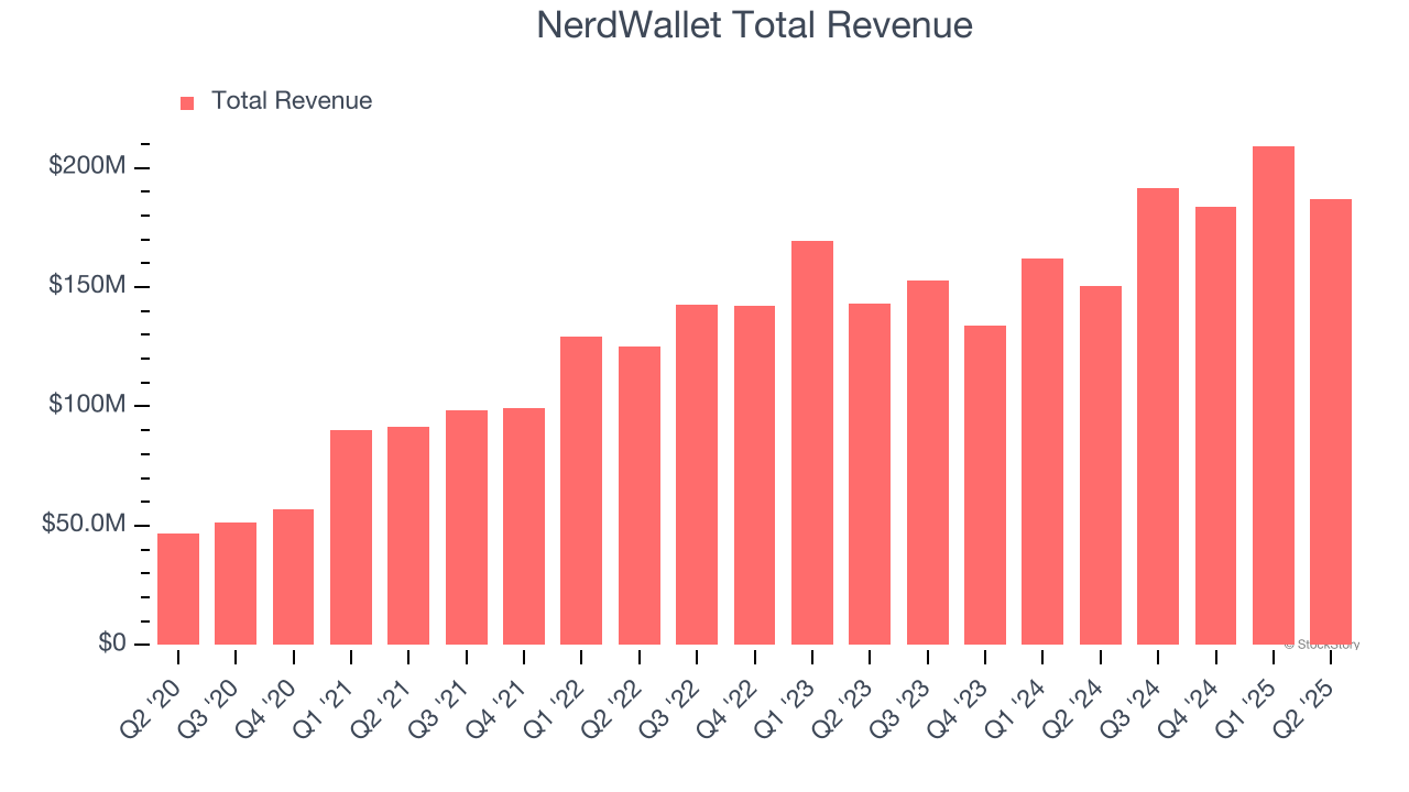 NerdWallet Total Revenue