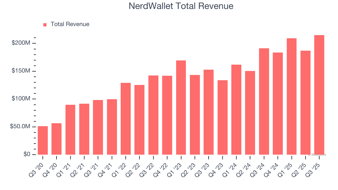 NerdWallet Total Revenue
