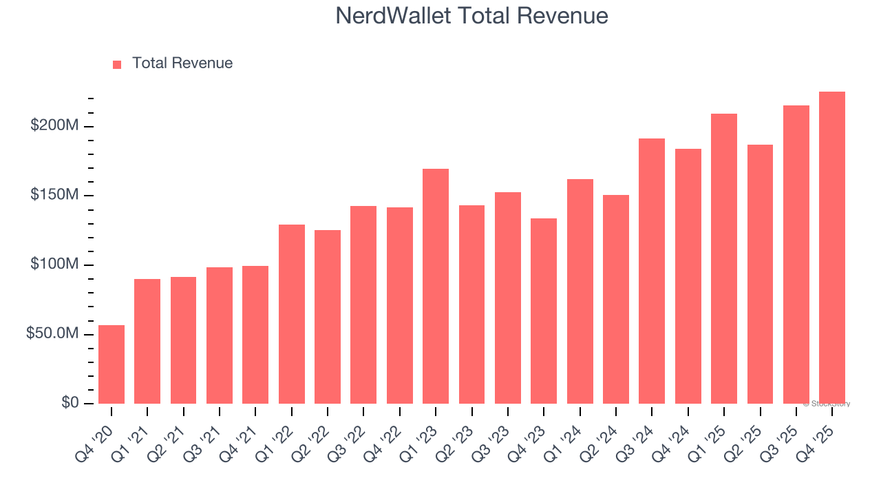 NerdWallet Total Revenue