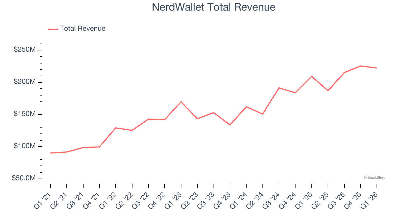 NerdWallet Total Revenue