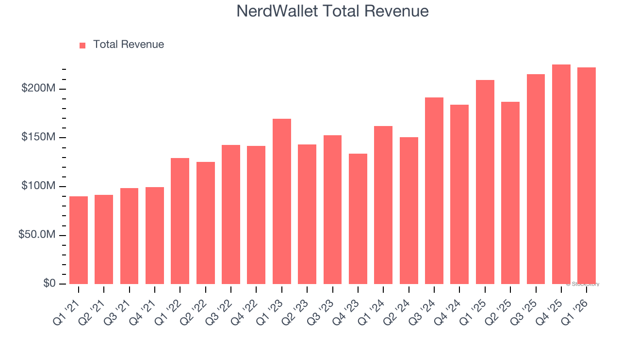 NerdWallet Total Revenue