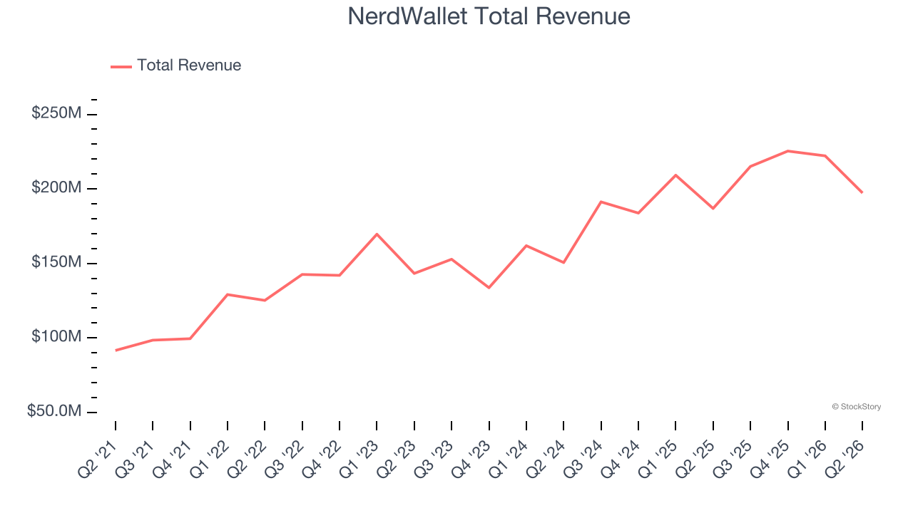 NerdWallet Total Revenue