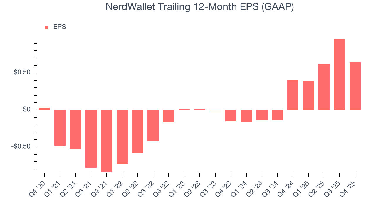 NerdWallet Trailing 12-Month EPS (GAAP)