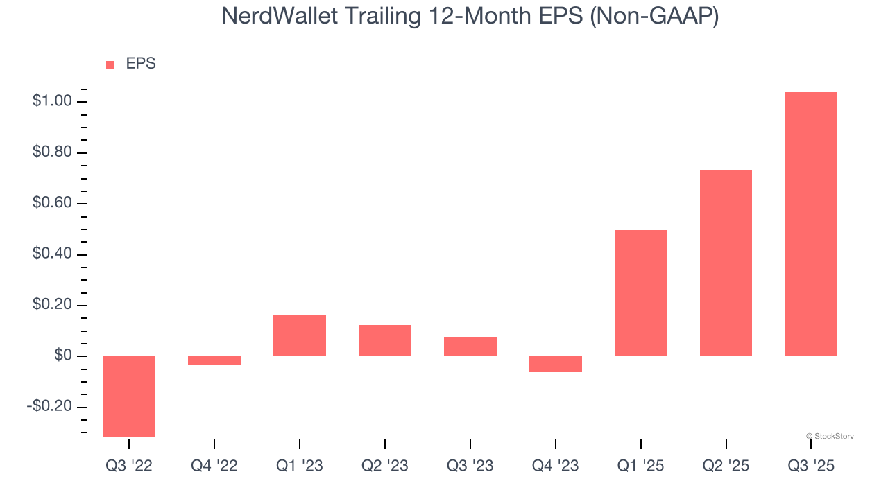 NerdWallet Trailing 12-Month EPS (Non-GAAP)