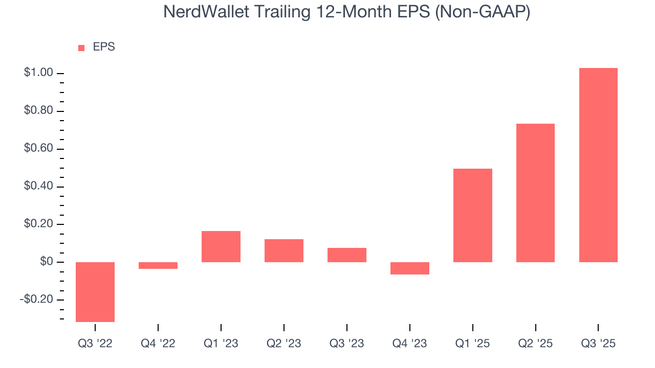 NerdWallet Trailing 12-Month EPS (Non-GAAP)
