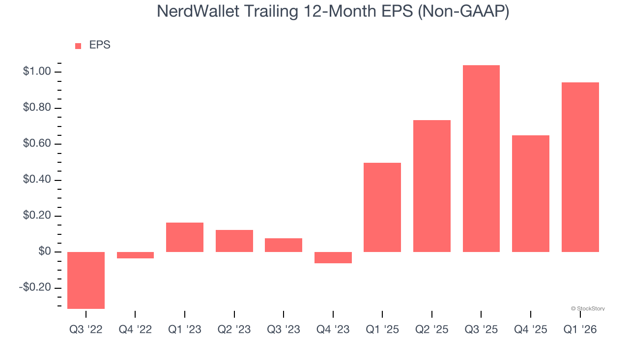 NerdWallet Trailing 12-Month EPS (Non-GAAP)