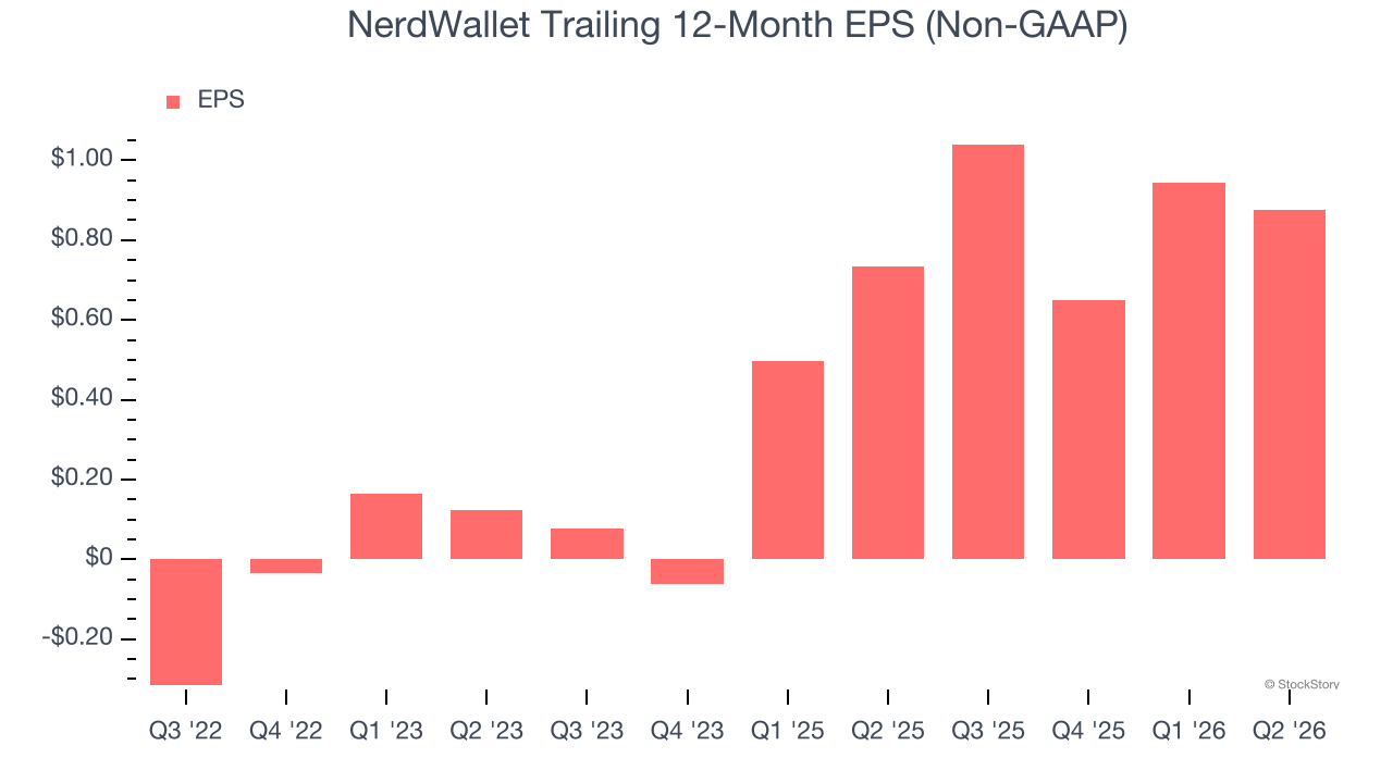 NerdWallet Trailing 12-Month EPS (Non-GAAP)