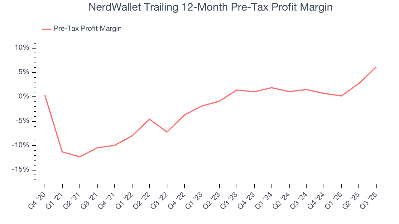 NerdWallet Trailing 12-Month Pre-Tax Profit Margin