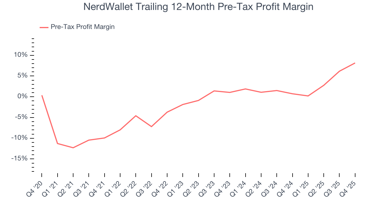NerdWallet Trailing 12-Month Pre-Tax Profit Margin