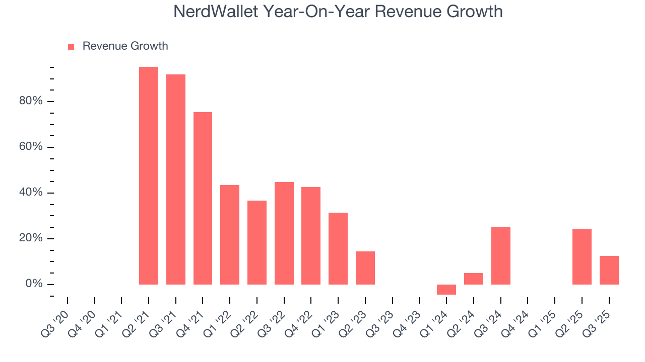 NerdWallet Year-On-Year Revenue Growth