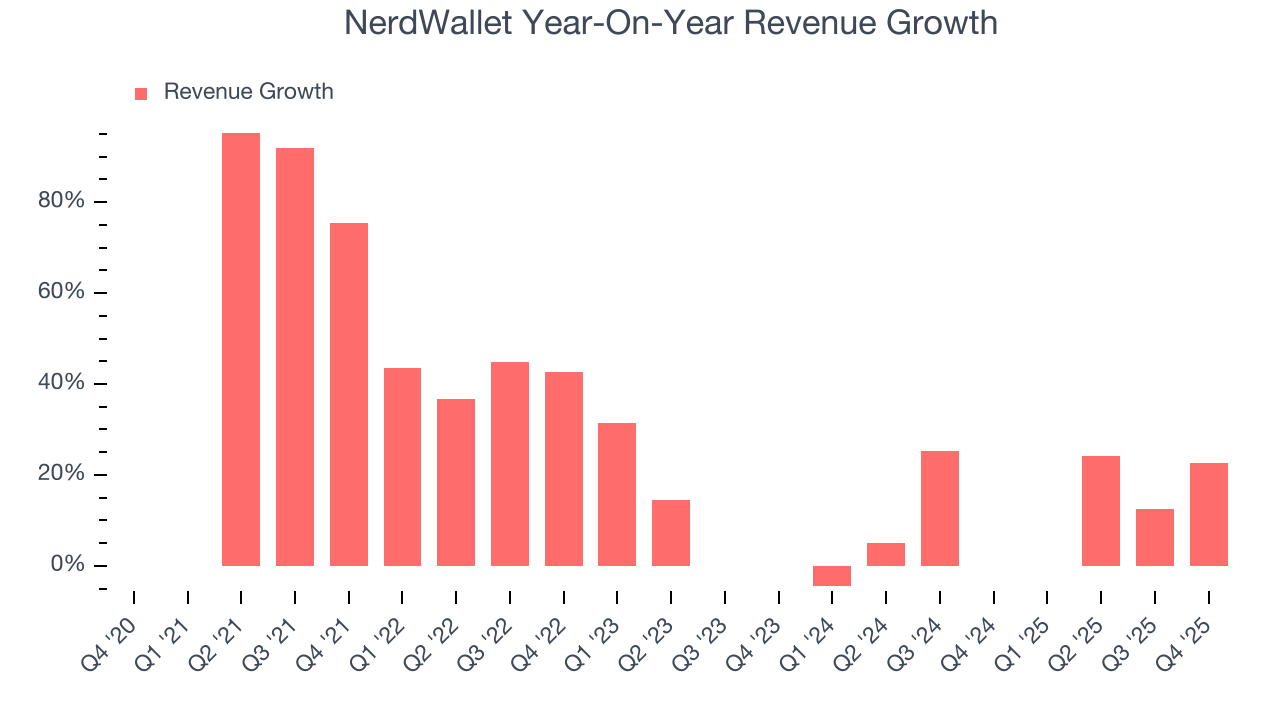 NerdWallet Year-On-Year Revenue Growth
