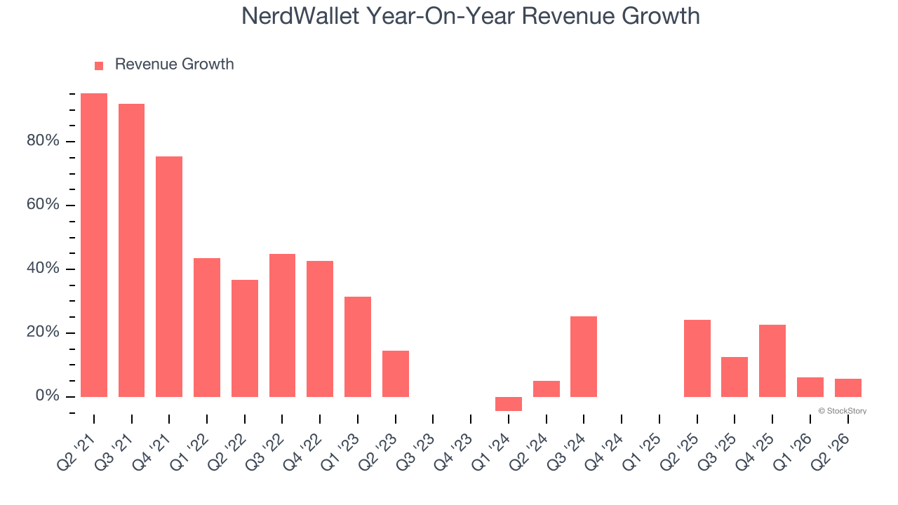 NerdWallet Year-On-Year Revenue Growth