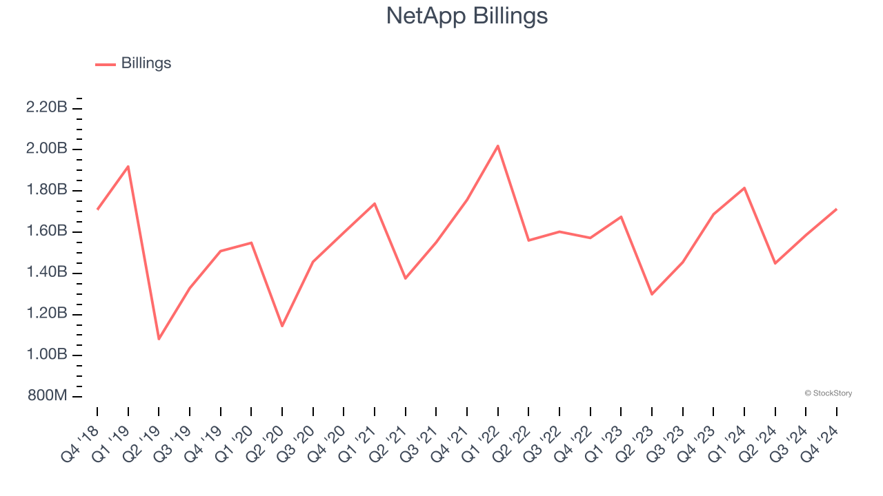 NetApp Billings