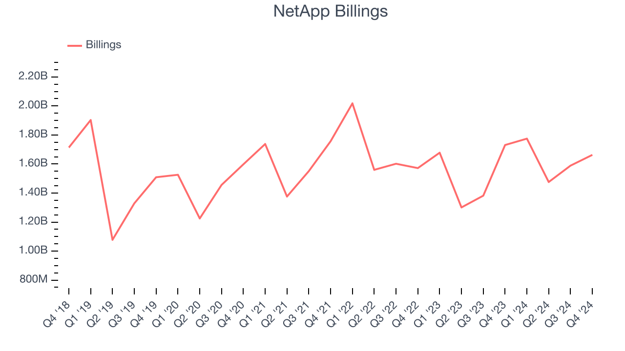 NetApp Billings