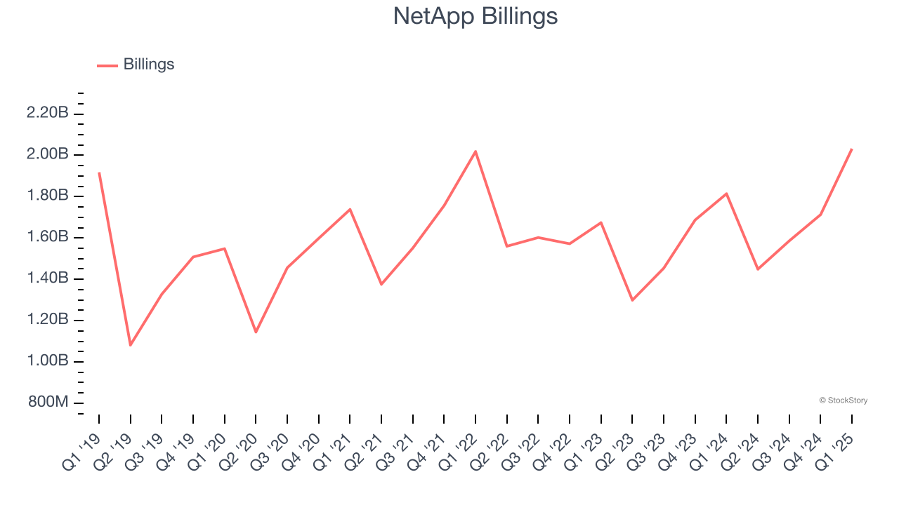 NetApp Billings